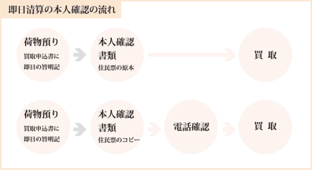 即日清算の本人確認の流れ