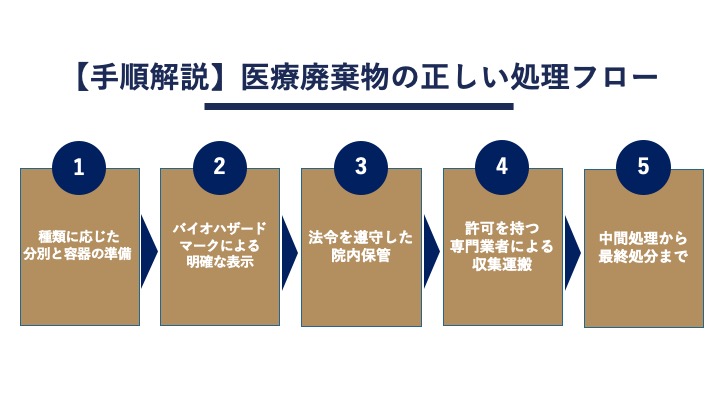 医療廃棄物の処理フロー（分別〜最終処分）