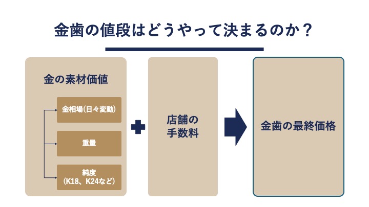 金歯の値段や相場はいくら？1gあたりの価格目安と高く売るコツを解説 